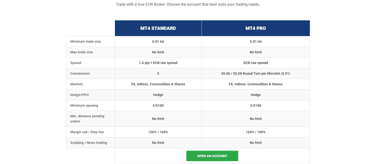 Key to Markets Review account types